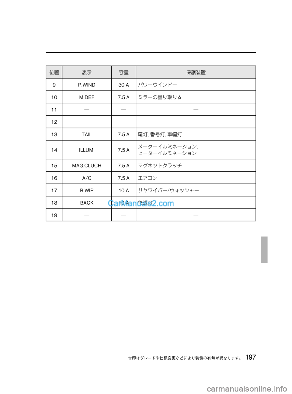 MAZDA MODEL VERISA 2007  ベリーサ｜取扱説明書 (in Japanese) Black plate (197,1)
位置表示容量保護装置
9 P.WIND 30 Aパワーウインドー
10 M.DEF 7.5 Aミラーの曇り取り☆
11―― ―
12―― ―
13 TAIL 7.5 A尾灯､番号灯､車幅灯