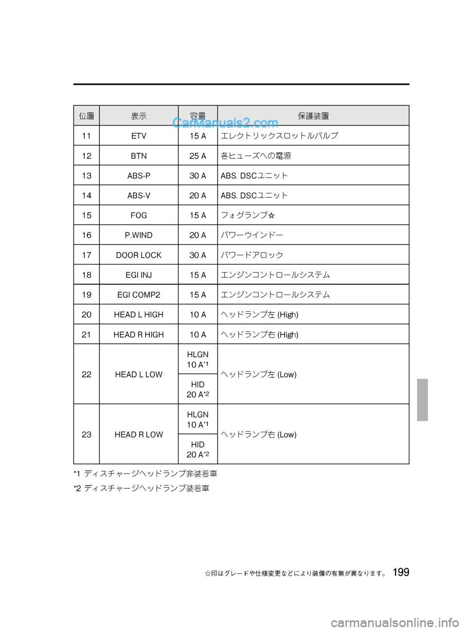 MAZDA MODEL VERISA 2007  ベリーサ｜取扱説明書 (in Japanese) Black plate (199,1)
位置表示容量保護装置
11 ETV 15 Aエレクトリックスロットルバルブ
12 BTN 25 A各ヒューズへの電源
13 ABS-P 30 A ABS､DSCユニット
14 ABS-V 20 A ABS