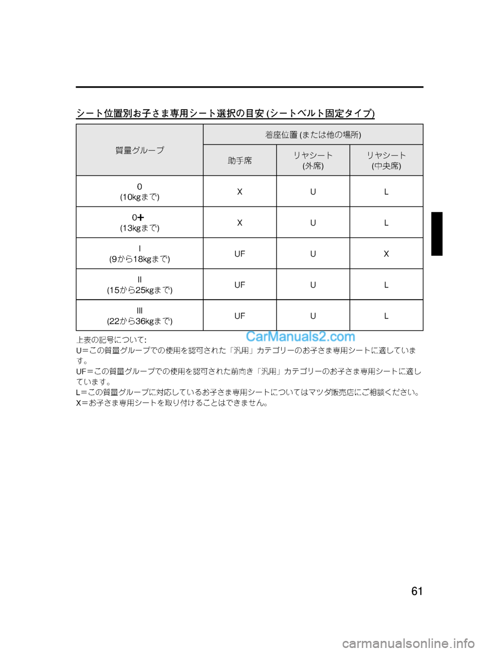 MAZDA MODEL VERISA 2007  ベリーサ｜取扱説明書 (in Japanese) Black plate (61,1)
シート位置別お子さま専用シート選択の目安(シートベルト固定タイプ)
質量グループ着座位置(または他の場所)
助手席リヤシート
(外
