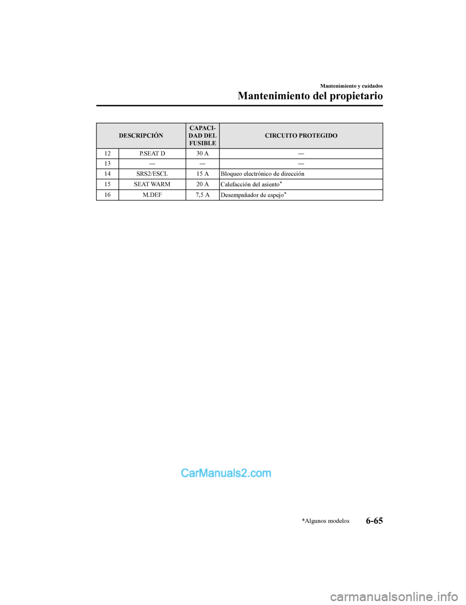 MAZDA MODEL 2 2020  Manual del propietario (in Spanish) DESCRIPCIÓNCAPACI‐
DAD DEL FUSIBLE CIRCUITO PROTEGIDO
12 P.SEAT D 30 A ―
13 ― ― ―
14 SRS2/ESCL 15 A Bloqueo electrónico de dirección
15 SEAT WARM 20 A Calefacción del asiento
*
16M.DEF 7