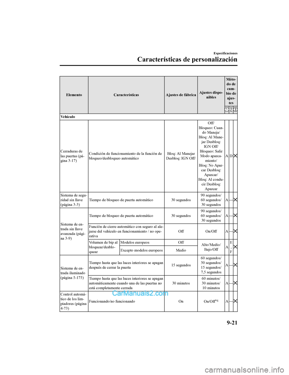 MAZDA MODEL 2 2020 Manual del propietario (in Spanish) ElementoCaracterísticas Ajustes de fábricaAjustes dispo‐
nibles Méto‐
do decam‐
bio de ajus‐ tes
Ve h í c u l o
Cerraduras de
las puertas (pá‐
gina 3-17) Condición de funcionamiento de MAZDA MODEL 2 2020 Manual del propietario (in Spanish) ElementoCaracterísticas Ajustes de fábricaAjustes dispo‐
nibles Méto‐
do decam‐
bio de ajus‐ tes
Ve h í c u l o
Cerraduras de
las puertas (pá‐
gina 3-17) Condición de funcionamiento de