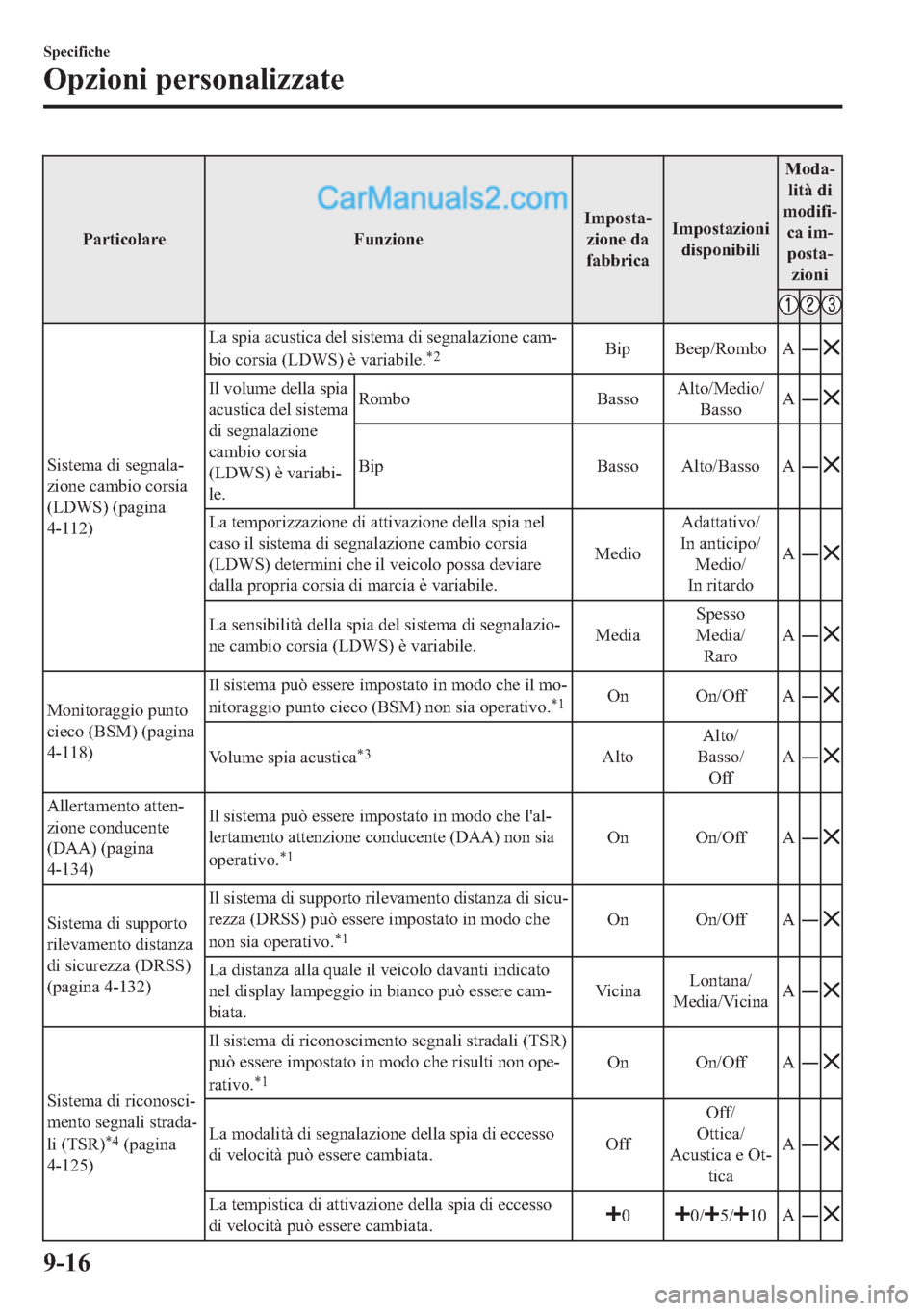 MAZDA MODEL 2 2019  Manuale del proprietario (in Italian) �3�D�U�W�L�F�R�O�D�U�H �)�X�Q�]�L�R�Q�H�,�P�S�R�V�W�D(
�]�L�R�Q�H��G�D
�I�D�E�E�U�L�F�D�,�P�S�R�V�W�D�]�L�R�Q�L
�G�L�V�S�R�Q�L�E�L�O�L�0�R�G�D(
�O�L�W�j��G�L
�P�R�G�L�I�L(
�F�D��L�P(
�S�R�V�W�D