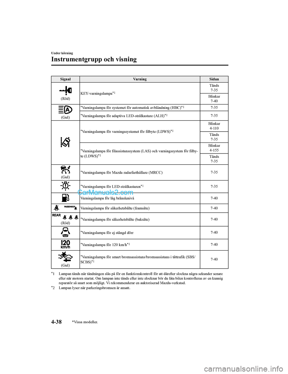 MAZDA MODEL 2 2019 Ägarmanual (in Swedish) SignalVarning Sidan
(Röd)KEY-varningslampa
*1
Tänds
7-35
Blinkar 7-40
(Gul)
*Varningslampa för systemet för automatisk avbländning (HBC)*17-35
*Varningslampa för adaptiva LED-strålkastare (ALH) MAZDA MODEL 2 2019 Ägarmanual (in Swedish) SignalVarning Sidan
(Röd)KEY-varningslampa
*1
Tänds
7-35
Blinkar 7-40
(Gul)
*Varningslampa för systemet för automatisk avbländning (HBC)*17-35
*Varningslampa för adaptiva LED-strålkastare (ALH)