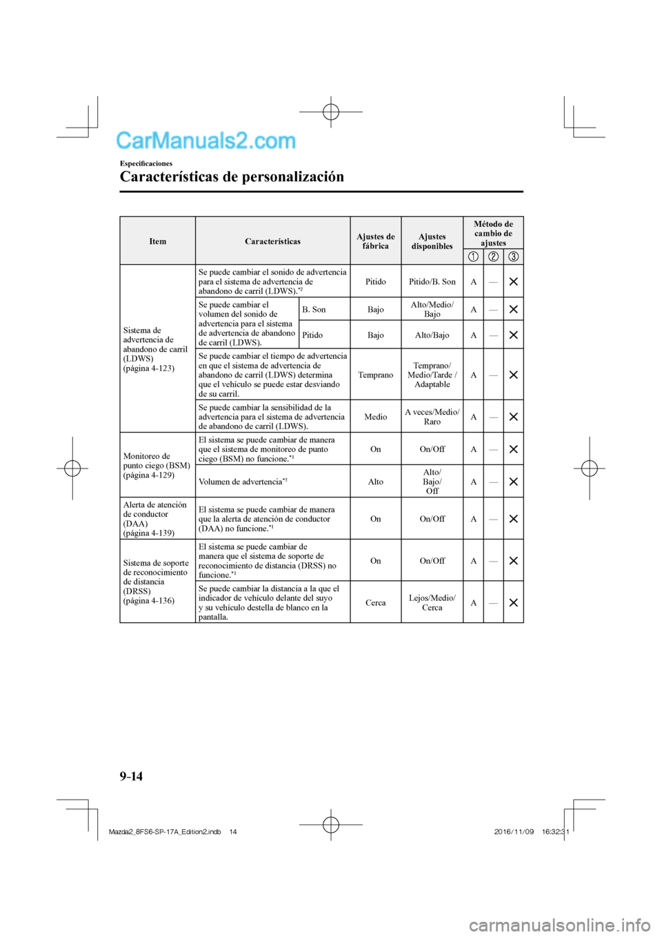 MAZDA MODEL 2 2018  Manual del propietario (in Spanish) 9–14
Especiﬁ caciones
Características de personalización
 Item   Características  Ajustes  de 
fábrica  Ajustes 
disponibles  Método  de 
cambio de 
ajustes 
 
     
 Sistema  de 
advertencia
