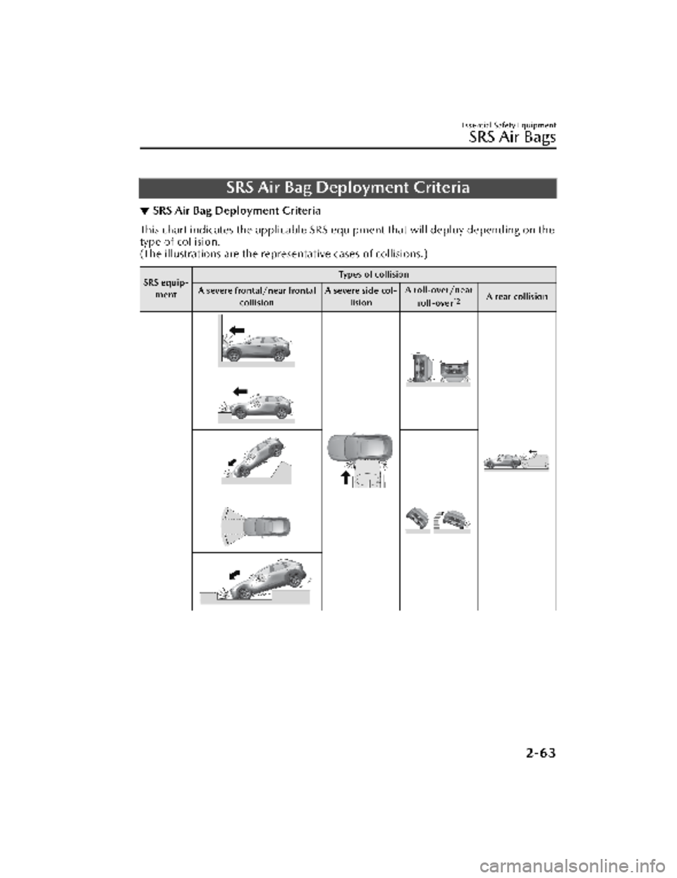 MAZDA MODEL CX-30 2022  Owners Manual SRS Air Bag Deployment Criteria
▼SRS Air Bag Deployment Criteria
This chart indicates the applicable SRS eq
uipment that will deploy depending on the
type of collision.
(The illustrations are the re