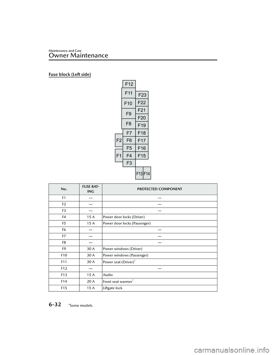 MAZDA MODEL MX-30 EV 2022  Owners Manual Fuse block (Left side)
No.FUSE RAT
-
ING PROTECTED COMPONENT
F1 ――
F2 ――
F3 ――
F4 15 A Power door locks (Driver)
F5 15 A Power door locks (Passenger)
F6 ――
F7 ――
F8 ――
F9 30 A 