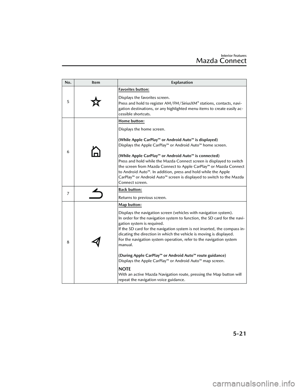 MAZDA MODEL CX-30 2021  Owners Manual No.Item Explanation
5
Favorites button:
Displays the favorites screen.
Press and hold to register AM/FM/SiriusXM® stations, contacts, navi-
gation destinations, or any highlighted menu items to creat