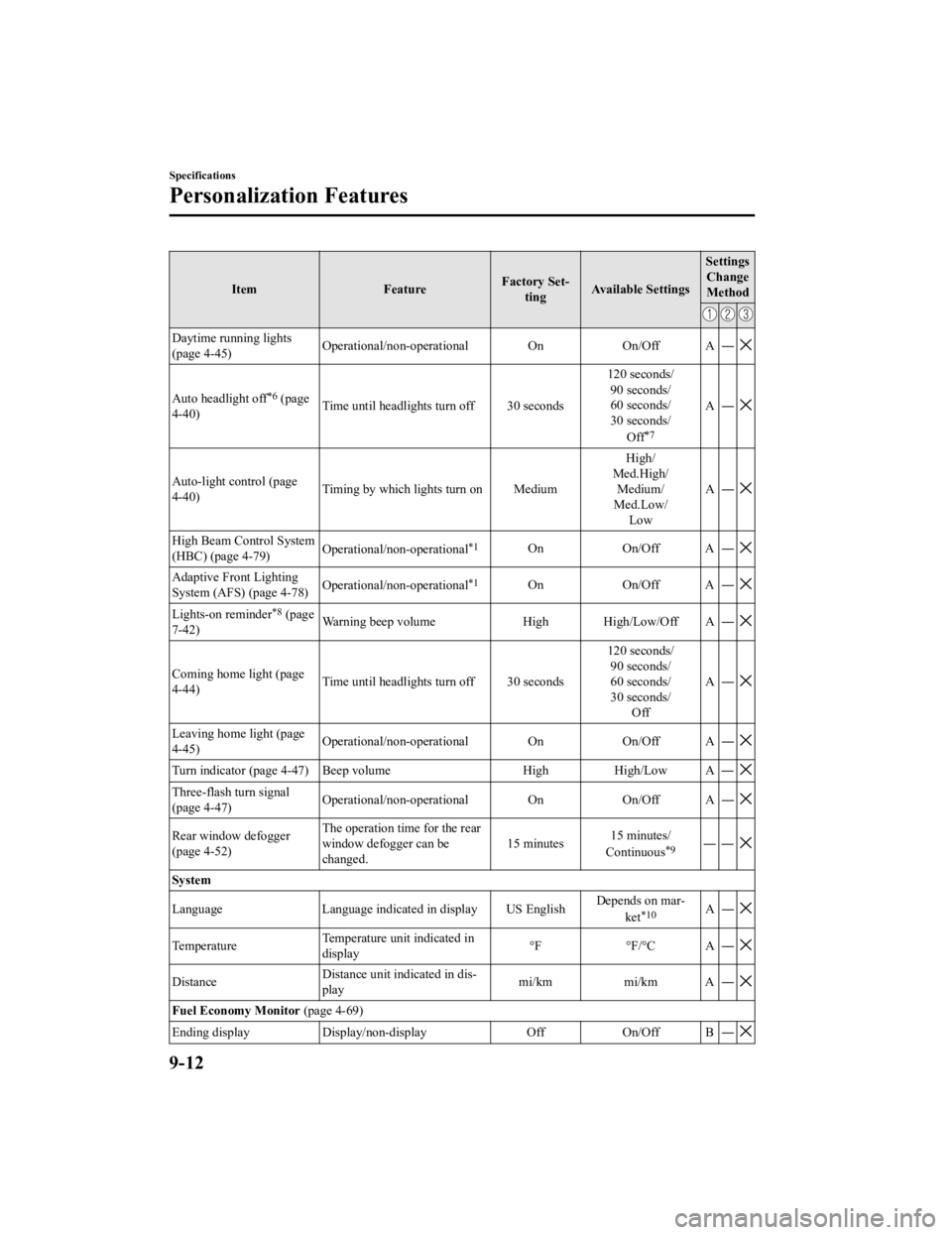 MAZDA MODEL CX-3 2021  Owners Manual ItemFeatureFactory Set‐
ting Available Settings Settings
Change
Method
Daytime running lights
(page 4-45) Operational/non-operational On On/Off A
―
Auto headlight off*6 (page
4-40) Time until head