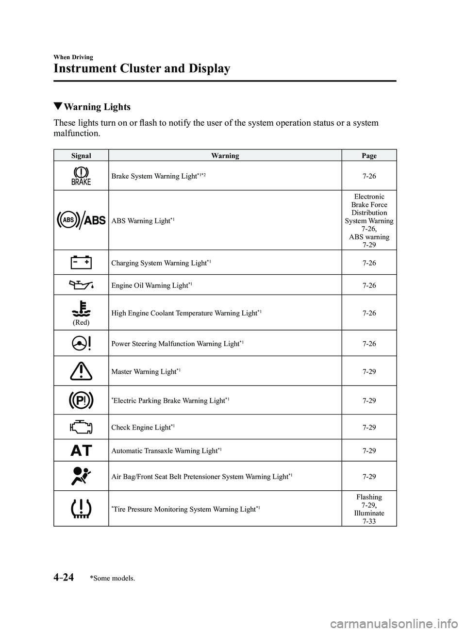 MAZDA MODEL 3 5-DOOR 2017  Owners Manual 4–24
When Driving
Instrument Cluster and Display
*Some models.
 Warning  Lights
These lights turn on or flash to notify the user of the system operation status or a system 
malfunction.
SignalWarnin