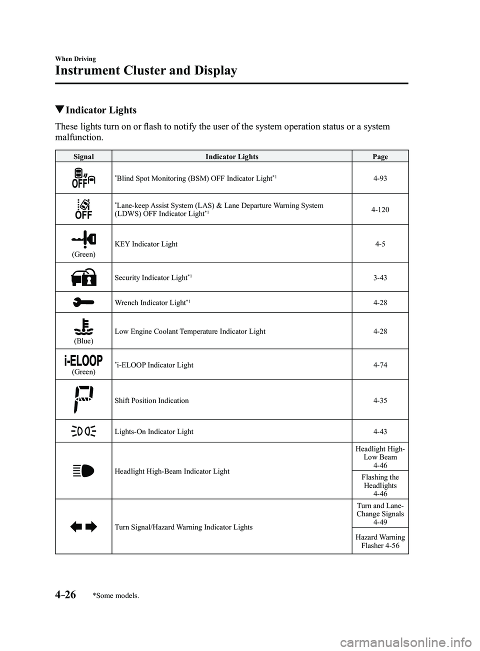 MAZDA MODEL 3 5-DOOR 2017  Owners Manual 4–26
When Driving
Instrument Cluster and Display
*Some models.
 Indicator  Lights
These lights turn on or flash to notify the user of the system operation status or a system 
malfunction.
SignalIndi