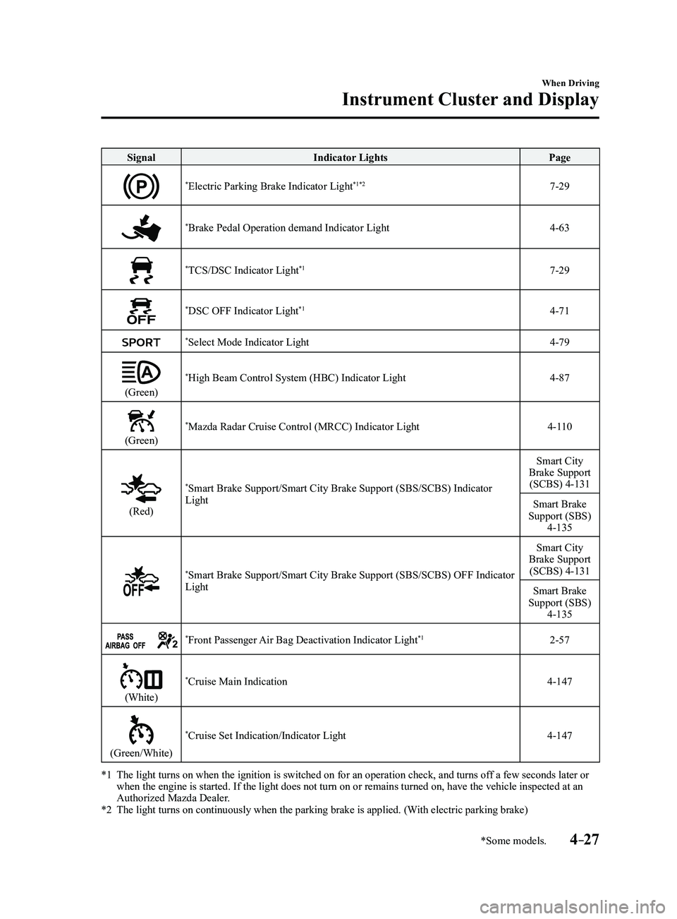 MAZDA MODEL 3 4-DOOR 2017 Owners Manual 4–27
When Driving
Instrument Cluster and Display
*Some models.
SignalIndicator Lights Page
*Electric Parking Brake Indicator Light*1*27-29
*Brake Pedal Operation demand Indicator Light4-63
*TCS/DSC MAZDA MODEL 3 4-DOOR 2017 Owners Manual 4–27
When Driving
Instrument Cluster and Display
*Some models.
SignalIndicator Lights Page
*Electric Parking Brake Indicator Light*1*27-29
*Brake Pedal Operation demand Indicator Light4-63
*TCS/DSC