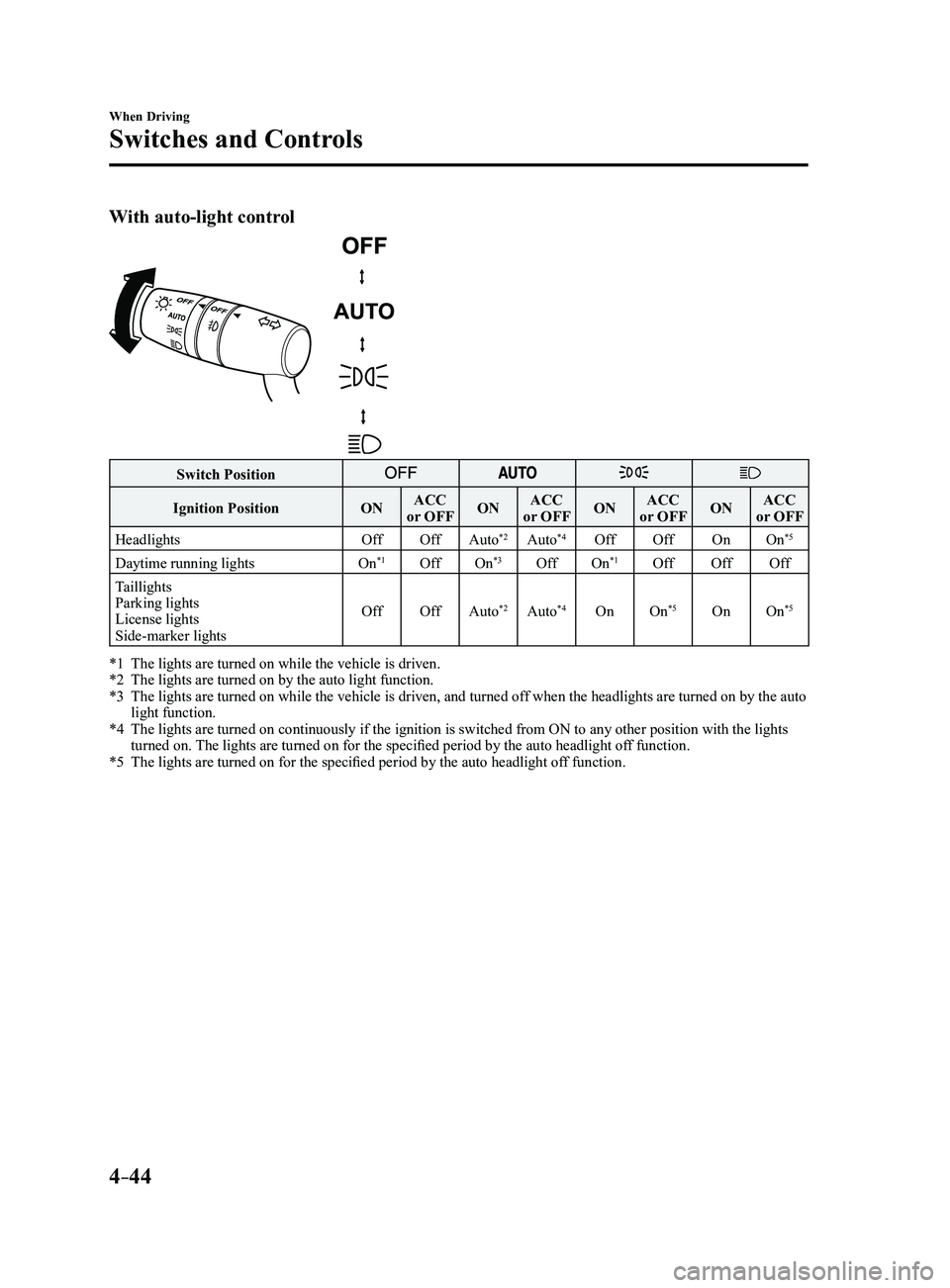 MAZDA MODEL 3 4-DOOR 2017  Owners Manual 4–44
When Driving
Switches and Controls
With auto-light control
Switch Position
Ignition PositionONACC 
or OFF ONACC 
or OFF ONACC 
or OFF ONACC 
or OFF
Headlights OffOffAuto
*2Auto*4Off Off OnOn*5
