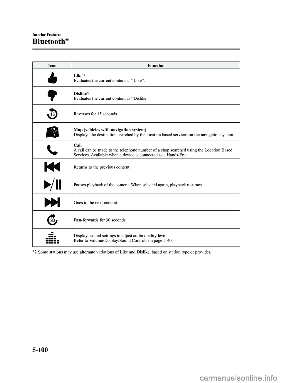 MAZDA MODEL 3 4-DOOR 2017  Owners Manual 5–10 0
Interior Features
Bluetooth®
IconFunction
Like*2
Evaluates the current content as “Like”.
Dislike*2
Evaluates the current content as “Dislike”.
Reverses for 15 seconds.
Map (vehicles