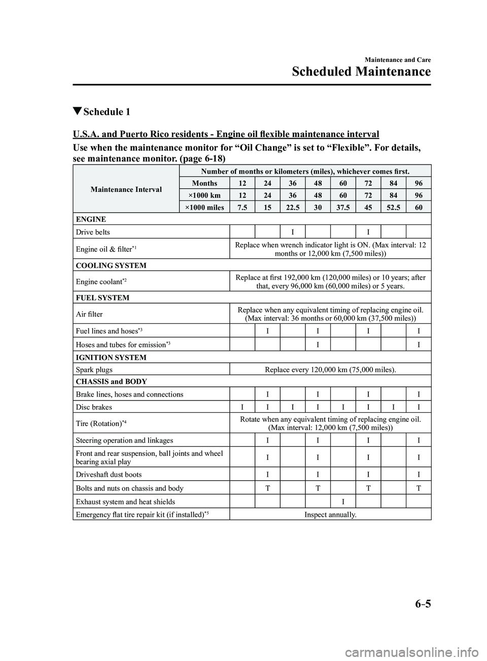 MAZDA MODEL 3 4-DOOR 2017 Owners Manual 6–5
Maintenance and Care
Scheduled Maintenance
Schedule 1
U.S.A. and Puerto Rico residents - Engine oil flexible maintenance interval
Use when the maintenance monitor for “Oil Change” is set t MAZDA MODEL 3 4-DOOR 2017 Owners Manual 6–5
Maintenance and Care
Scheduled Maintenance
Schedule 1
U.S.A. and Puerto Rico residents - Engine oil flexible maintenance interval
Use when the maintenance monitor for “Oil Change” is set t