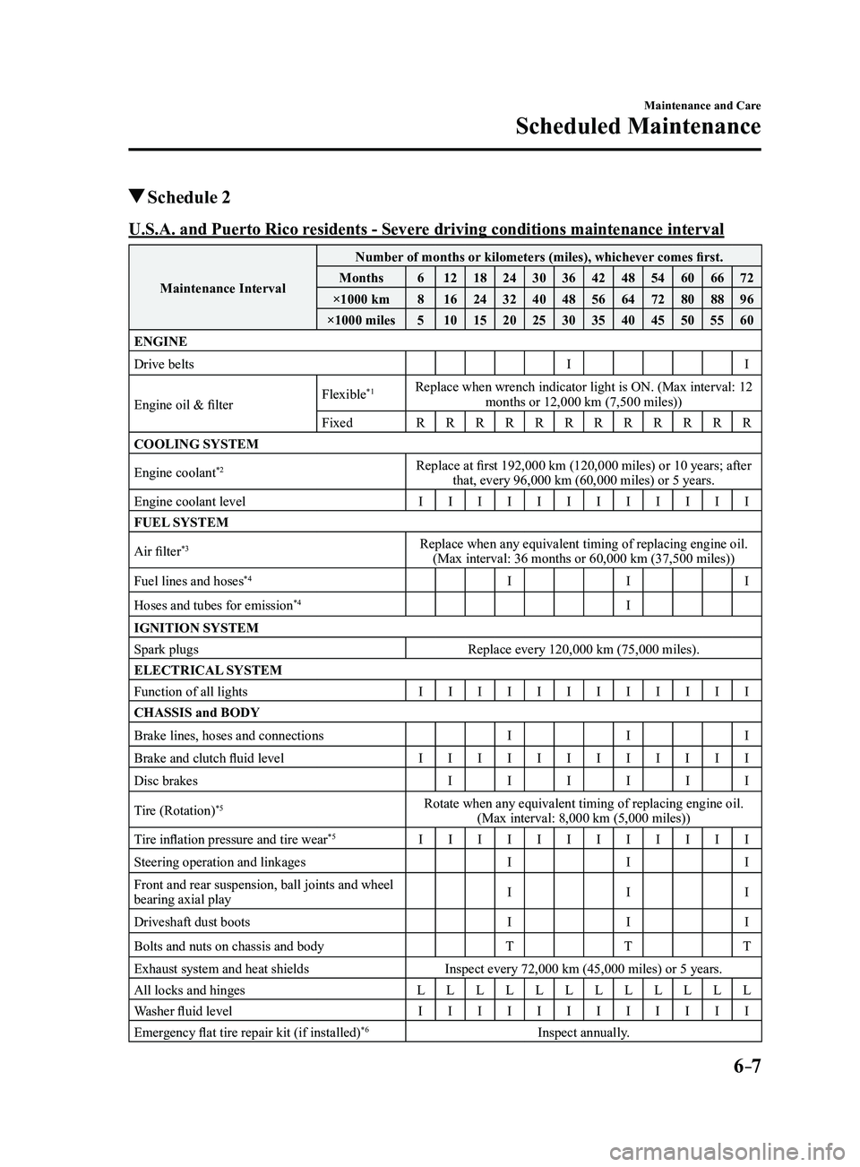 MAZDA MODEL 3 4-DOOR 2017 Owners Manual 6–7
Maintenance and Care
Scheduled Maintenance
Schedule 2
U.S.A. and Puerto Rico residents - Severe driving conditions maintenance interval
Maintenance IntervalNumber of months or kilometers (mile MAZDA MODEL 3 4-DOOR 2017 Owners Manual 6–7
Maintenance and Care
Scheduled Maintenance
Schedule 2
U.S.A. and Puerto Rico residents - Severe driving conditions maintenance interval
Maintenance IntervalNumber of months or kilometers (mile
