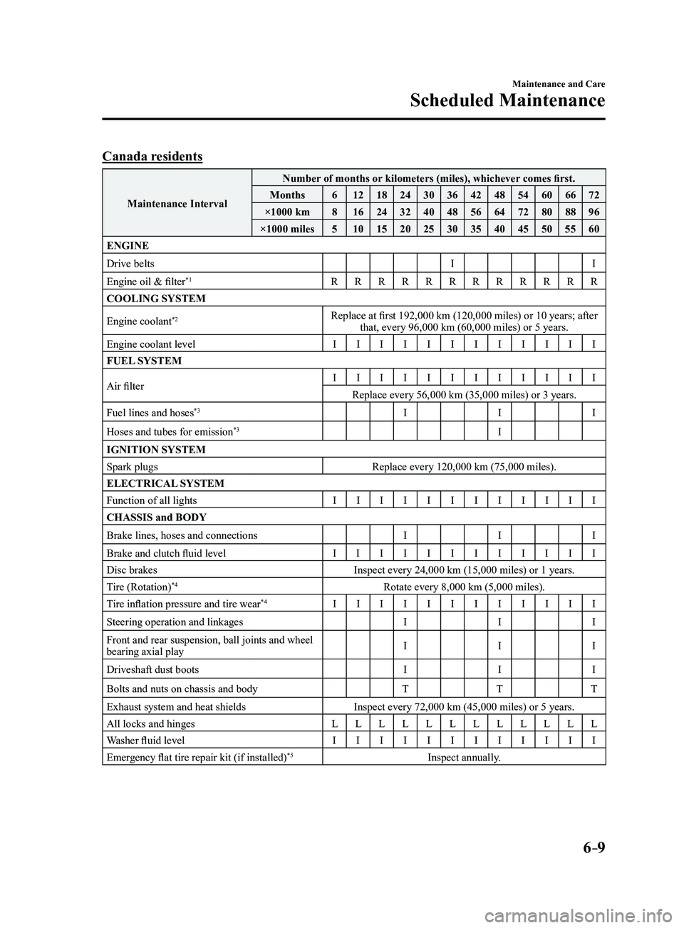 MAZDA MODEL 3 4-DOOR 2017 Owners Manual 6–9
Maintenance and Care
Scheduled Maintenance
Canada residents
Maintenance IntervalNumber of months or kilometers (miles), whichever comes first.
Months 612 18243036424854606672
×1000 km 816 24324 MAZDA MODEL 3 4-DOOR 2017 Owners Manual 6–9
Maintenance and Care
Scheduled Maintenance
Canada residents
Maintenance IntervalNumber of months or kilometers (miles), whichever comes first.
Months 612 18243036424854606672
×1000 km 816 24324