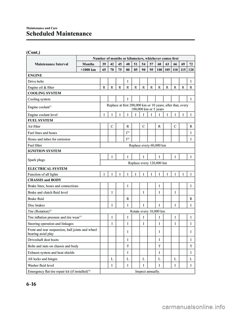 MAZDA MODEL 3 5-DOOR 2017 Owners Manual 6–16
Maintenance and Care
Scheduled Maintenance
(Cont.)
Maintenance IntervalNumber of months or kilometers, whichever comes first
Months 394245485154576063666972
×1000 km 65707580859095
100 10511 0 MAZDA MODEL 3 5-DOOR 2017 Owners Manual 6–16
Maintenance and Care
Scheduled Maintenance
(Cont.)
Maintenance IntervalNumber of months or kilometers, whichever comes first
Months 394245485154576063666972
×1000 km 65707580859095
100 10511 0