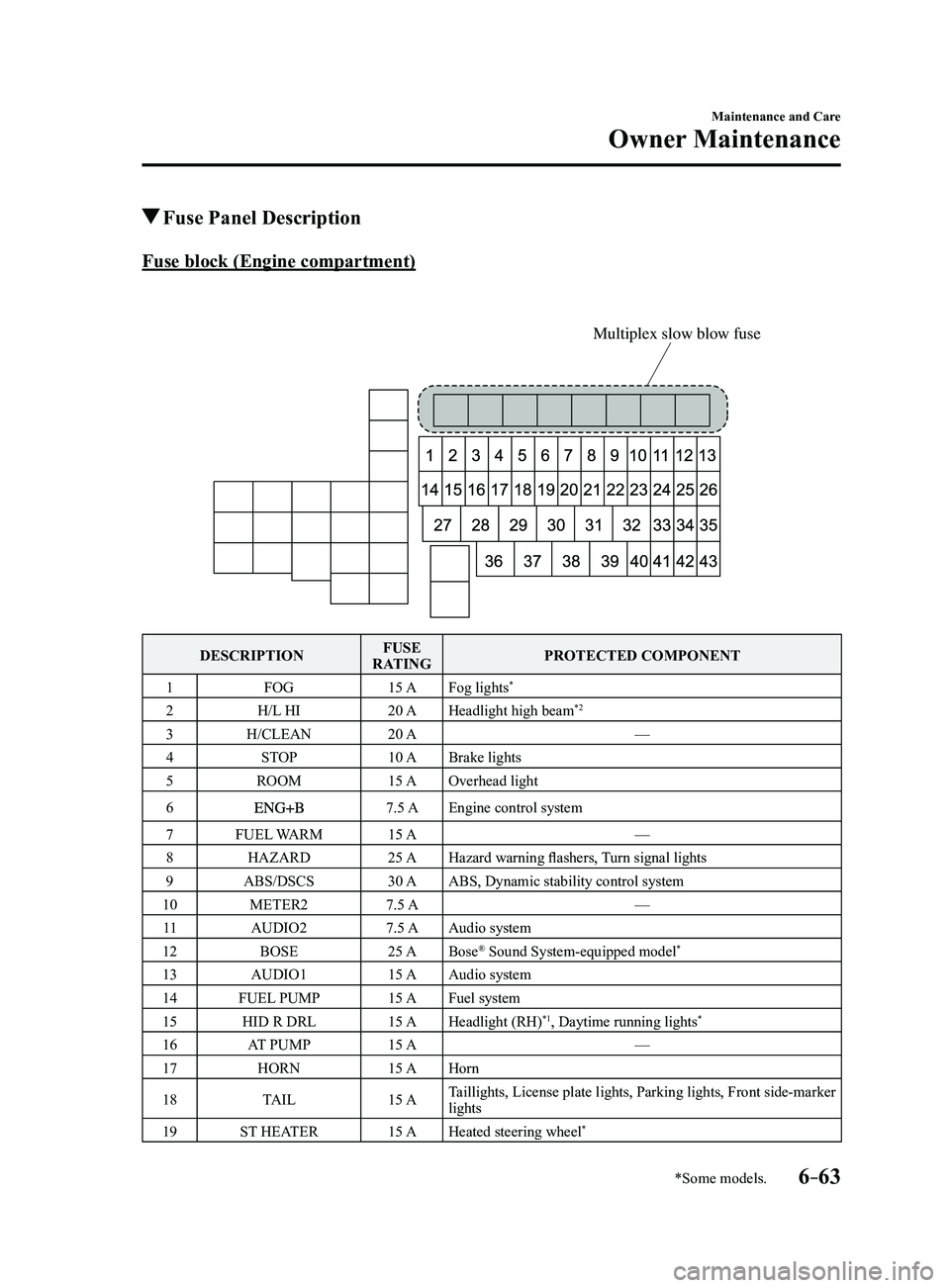 MAZDA MODEL 3 5-DOOR 2017  Owners Manual 6–63
Maintenance and Care
Owner Maintenance
*Some models.
 Fuse Panel Description
Fuse block (Engine compartment)
Multiplex slow blow fuse
DESCRIPTIONFUSE 
RATING PROTECTED COMPONENT
1 FOG 15 AFog l