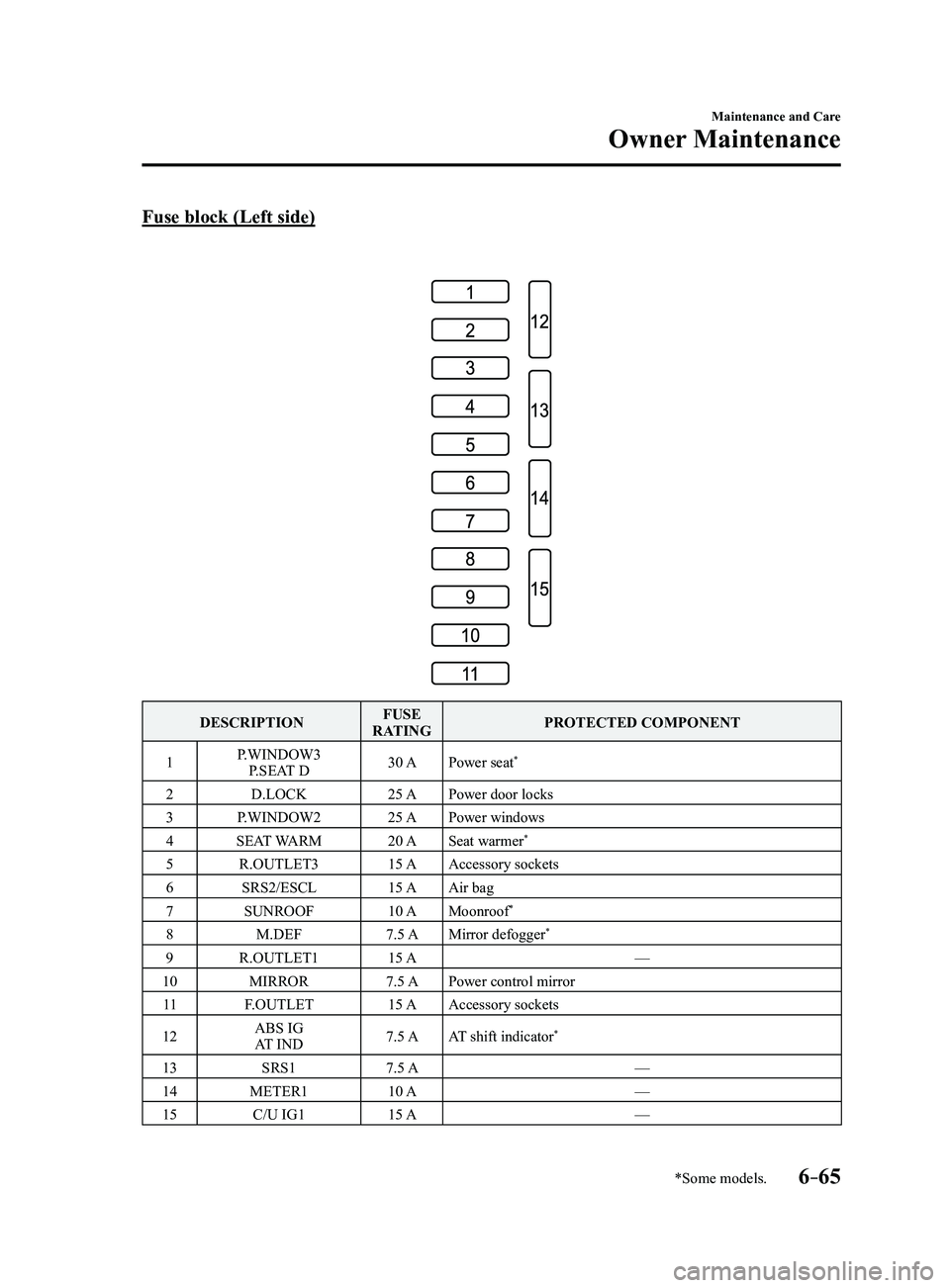 MAZDA MODEL 3 5-DOOR 2017  Owners Manual 6–65
Maintenance and Care
Owner Maintenance
*Some models.
Fuse block (Left side)
DESCRIPTIONFUSE 
RATING PROTECTED COMPONENT
1 P.WINDOW3
P.SEAT D 30 A
Power seat
*
2 D.LOCK 25 APower door locks
3 P.