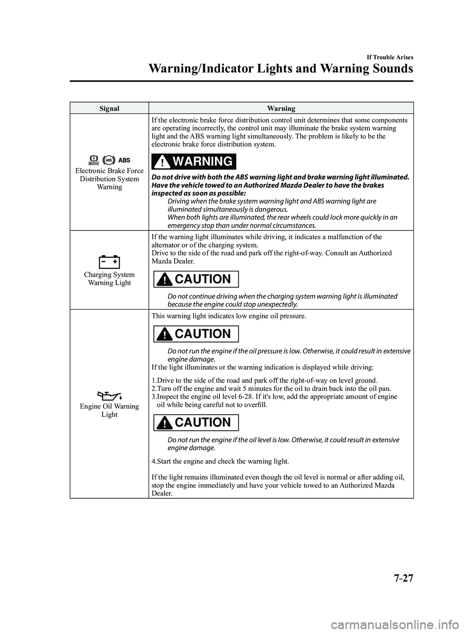 MAZDA MODEL 3 4-DOOR 2017 Owners Manual 7–27
If Trouble Arises
Warning/Indicator Lights and Warning Sounds
SignalWarning
Electronic Brake Force Distribution System
Warning If the electronic brake force distribution control unit determine MAZDA MODEL 3 4-DOOR 2017 Owners Manual 7–27
If Trouble Arises
Warning/Indicator Lights and Warning Sounds
SignalWarning
Electronic Brake Force Distribution System
Warning If the electronic brake force distribution control unit determine