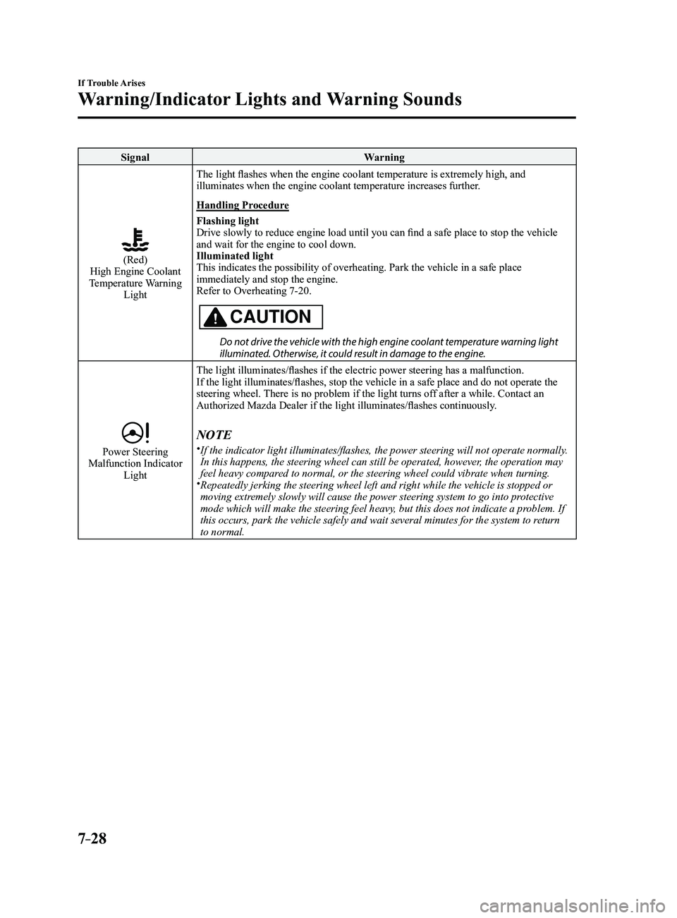MAZDA MODEL 3 4-DOOR 2017 Owners Manual 7–28
If Trouble Arises
Warning/Indicator Lights and Warning Sounds
SignalWarning
(Red)High Engine Coolant
Temperature Warning Light
The light flashes when the engine coolant temperature is extreme MAZDA MODEL 3 4-DOOR 2017 Owners Manual 7–28
If Trouble Arises
Warning/Indicator Lights and Warning Sounds
SignalWarning
(Red)High Engine Coolant
Temperature Warning Light
The light flashes when the engine coolant temperature is extreme