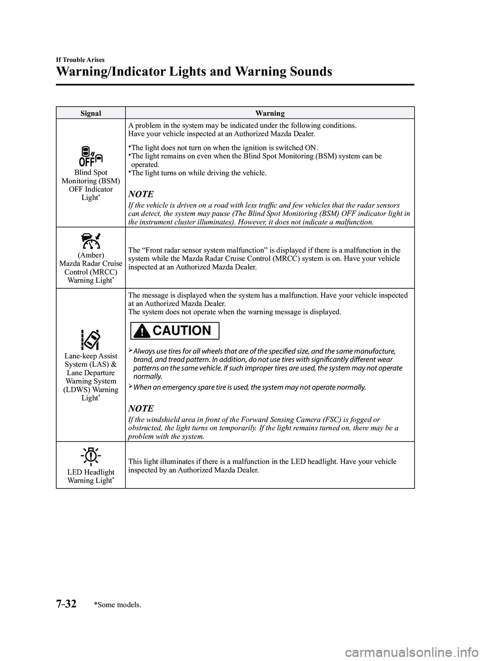 MAZDA MODEL 3 4-DOOR 2017 Owners Manual 7–32
If Trouble Arises
Warning/Indicator Lights and Warning Sounds
*Some models.
SignalWarning
Blind Spot Monitoring (BSM)
OFF Indicator Light
*
A problem in the system may be indicated under the MAZDA MODEL 3 4-DOOR 2017 Owners Manual 7–32
If Trouble Arises
Warning/Indicator Lights and Warning Sounds
*Some models.
SignalWarning
Blind Spot Monitoring (BSM)
OFF Indicator Light
*
A problem in the system may be indicated under the