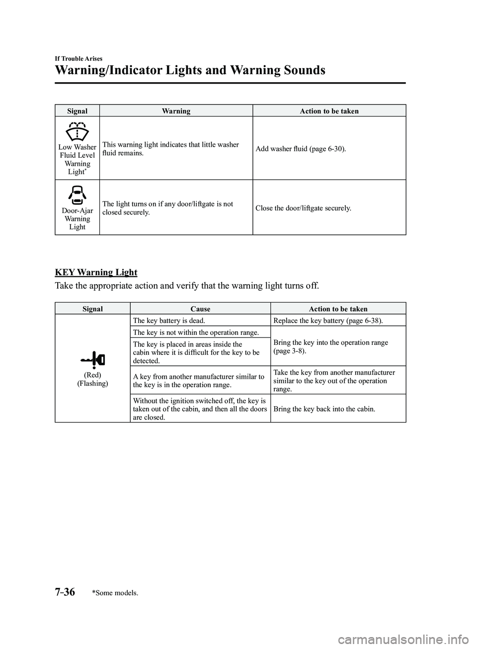MAZDA MODEL 3 4-DOOR 2017 Owners Manual 7–36
If Trouble Arises
Warning/Indicator Lights and Warning Sounds
*Some models.
SignalWarning Action to be taken
Low Washer Fluid Level
Warning Light
*
This warning light indicates that little was MAZDA MODEL 3 4-DOOR 2017 Owners Manual 7–36
If Trouble Arises
Warning/Indicator Lights and Warning Sounds
*Some models.
SignalWarning Action to be taken
Low Washer Fluid Level
Warning Light
*
This warning light indicates that little was