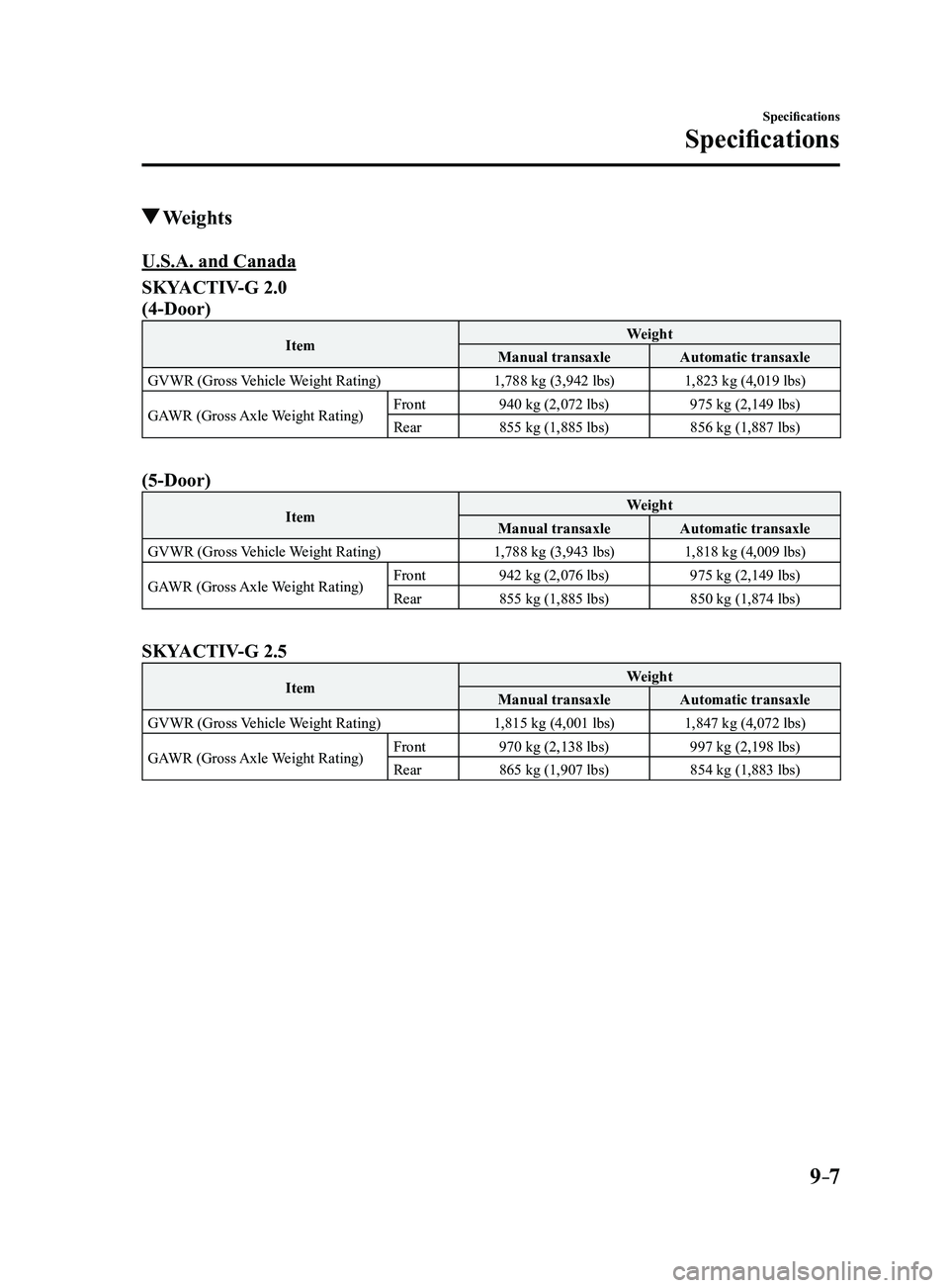MAZDA MODEL 3 4-DOOR 2017  Owners Manual 9–7
Specifications
Specifications
 Weights
U.S.A. and Canada
SKYACTIV-G 2.0
(4-Door)
ItemWeight
Manual transaxle Automatic transaxle
GVWR (Gross Vehicle Weight Rating) 1,788 kg (3,942 lbs)1,823 kg (