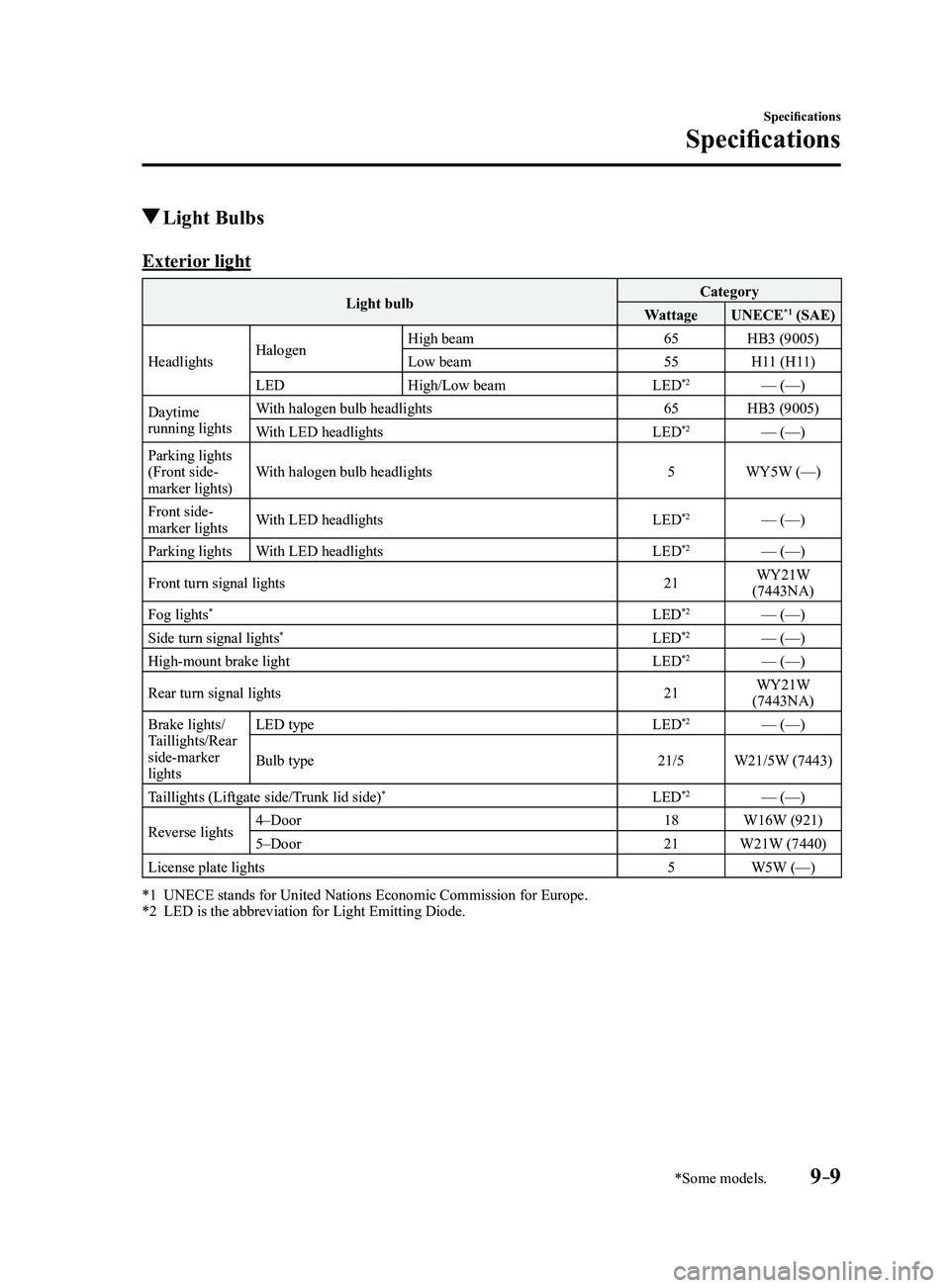 MAZDA MODEL 3 4-DOOR 2017 Owners Manual 9–9
Specifications
Specifications
*Some models.
Light Bulbs
Exterior light
Light bulbCategory
Wattage UNECE*1 (SAE)
Headlights Halogen High beam
65HB3 (9005)
Low beam 55H11 (H11)
LED High/Low beam MAZDA MODEL 3 4-DOOR 2017 Owners Manual 9–9
Specifications
Specifications
*Some models.
Light Bulbs
Exterior light
Light bulbCategory
Wattage UNECE*1 (SAE)
Headlights Halogen High beam
65HB3 (9005)
Low beam 55H11 (H11)
LED High/Low beam