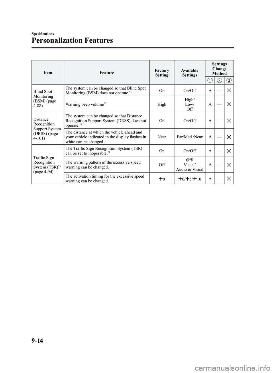 MAZDA MODEL 3 4-DOOR 2017  Owners Manual 9–14
Specifications
Personalization Features
ItemFeatureFactory 
Setting Available 
Settings Settings 
Change 
Method
Blind Spot Monitoring 
(BSM) (page 
4-88) The system can be changed so that Blin