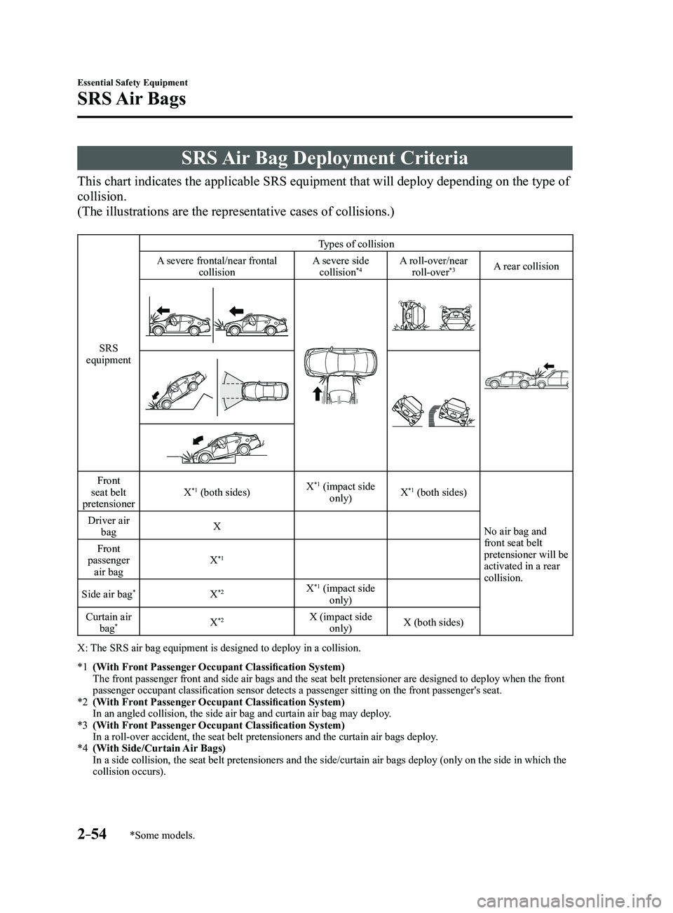MAZDA MODEL 3 4-DOOR 2017 Owners Manual 2–54
Essential Safety Equipment
SRS Air Bags
*Some models.
SRS Air Bag Deployment Criteria
This chart indicates the applicable SRS equipment that will deploy depending on the type of
collision.
(T MAZDA MODEL 3 4-DOOR 2017 Owners Manual 2–54
Essential Safety Equipment
SRS Air Bags
*Some models.
SRS Air Bag Deployment Criteria
This chart indicates the applicable SRS equipment that will deploy depending on the type of
collision.
(T