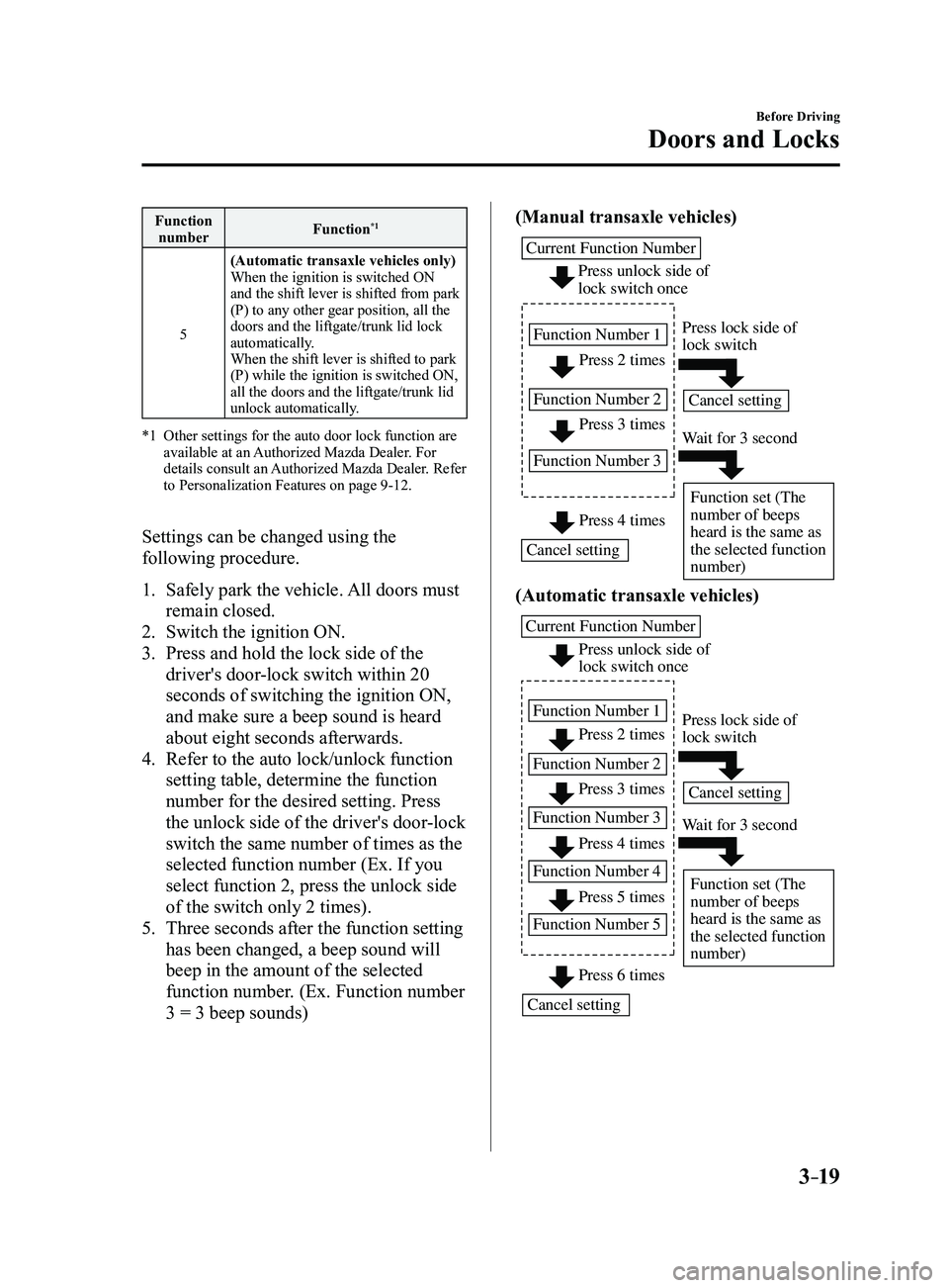 MAZDA MODEL 3 4-DOOR 2017 Owners Manual 3–19
Before Driving
Doors and Locks
Function number Function*1
5(Automatic transaxle vehicles only)
When the ignition is switched ON
and the shift lever is shifted from park
(P) to any other gear MAZDA MODEL 3 4-DOOR 2017 Owners Manual 3–19
Before Driving
Doors and Locks
Function number Function*1
5(Automatic transaxle vehicles only)
When the ignition is switched ON
and the shift lever is shifted from park
(P) to any other gear