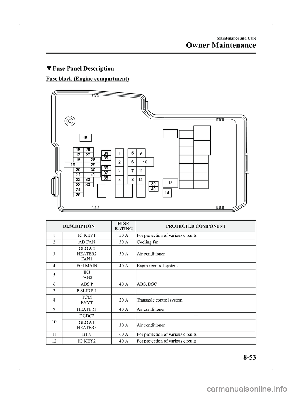 MAZDA MODEL 5 2015  Owners Manual Black plate (385,1)
qFuse Panel Description
Fuse block (Engine compartment)
DESCRIPTION FUSE
RATING PROTECTED COMPONENT
1 IG KEY1 50 A For protection of various circuits
2 AD FAN 30 A Cooling fan
3 GL