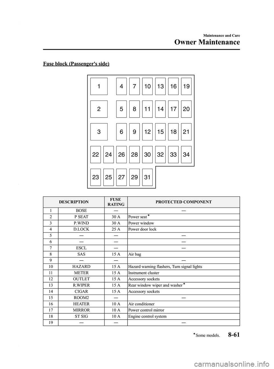 MAZDA MODEL 3 4-DOOR 2012  Owners Manual Black plate (447,1)
Fuse block (Passengers side)
1 4 7 101316195 8 11 14 17 20
6 9 12 15 18 2128 30
22 24 26
29 31
23 25 27 32 33 34
2
3
DESCRIPTION
FUSE
RATING PROTECTED COMPONENT
1 BOSE ――
2 P 