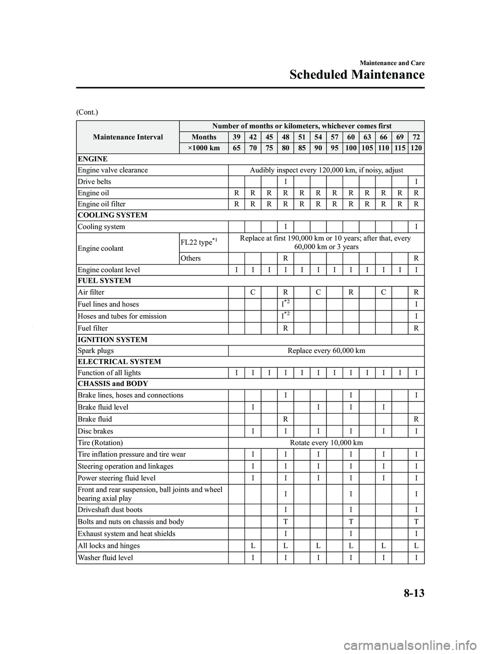 MAZDA MODEL 5 2010 Owners Manual Black plate (285,1)
(Cont.)Maintenance Interval Number of months or kilometers, whichever comes first
Months 39 42 45 48 51 54 57 60 63 66 69 72
×1000 km 65 70 75 80 85 90 95 100 105 110 115 120
ENGI MAZDA MODEL 5 2010 Owners Manual Black plate (285,1)
(Cont.)Maintenance Interval Number of months or kilometers, whichever comes first
Months 39 42 45 48 51 54 57 60 63 66 69 72
×1000 km 65 70 75 80 85 90 95 100 105 110 115 120
ENGI