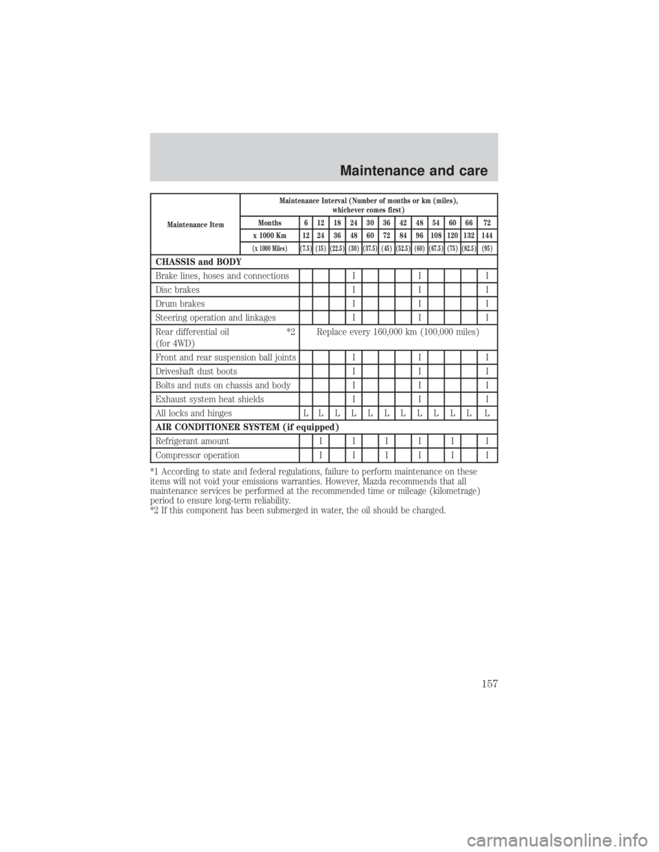 MAZDA MODEL TRIBUTE 4WD 2001  Owners Manual Maintenance ItemMaintenance Interval (Number of months or km (miles),
whichever comes first)
Months 6 12 18 24 30 36 42 48 54 60 66 72
x 1000 Km 12 24 36 48 60 72 84 96 108 120 132 144
(x 1000 Miles) 