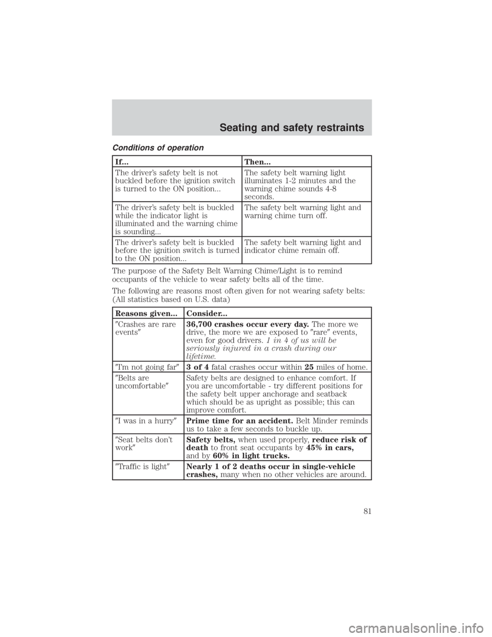 MAZDA MODEL TRIBUTE 4WD 2001  Owners Manual Conditions of operation
If...Then...
The drivers safety belt is not
buckled before the ignition switch
is turned to the ON position... The safety belt warning light
illuminates 1-2 minutes and the
wa