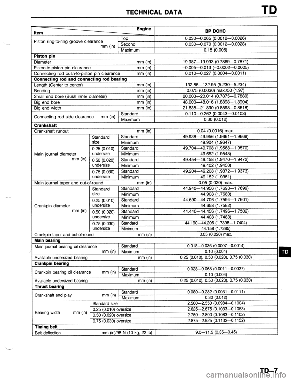MAZDA 323 1989 Factory Repair Manual TECHNICAL DATA TD
Item Engine
BP DOHC
?ston ring-to-ring groove clearance Piston pin
3iameter -fop
C----A 0.030-0.065 (0.0012-0.0026)
n n-an n fi7t-i m n
mm (in) imL;UI IU
I “.“a”-“. MAZDA 323 1989 Factory Repair Manual TECHNICAL DATA TD
Item Engine
BP DOHC
?ston ring-to-ring groove clearance Piston pin
3iameter -fop
C----A 0.030-0.065 (0.0012-0.0026)
n n-an n fi7t-i m n
mm (in) imL;UI IU
I “.“a”-“.
