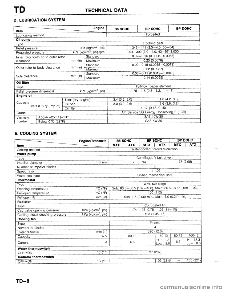 MAZDA 323 1989  Factory Repair Manual TECHNICAL DATA 
D. LUBRICATION SYSTEM 
Item I I bhricatinn mothnd 
Engine 
B6 SOHC BP SOHC 
Force-fed BP DOHC 1 
Requlated pressure kPa (kg/Cm”, p 
Inner rotor tooth tip to outer rotor Standard 
I-