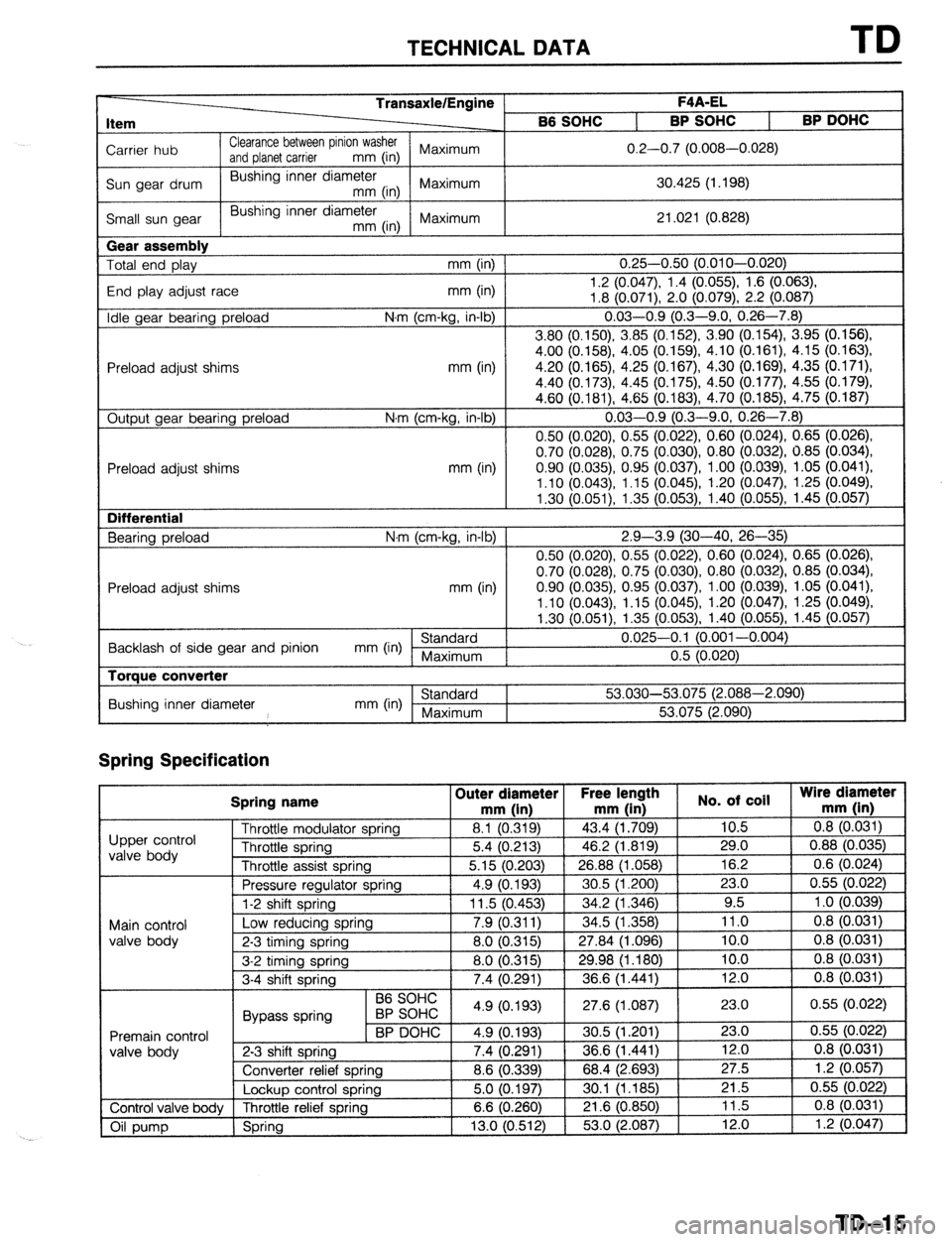 MAZDA 323 1989 Factory Repair Manual TECHNICAL DATA TD
Item
Carrier hub
Sun gear drum
Small sun gear TransaxlelEngine
Clearance between pinion washer
and planet carrier mm (in) Maximum
Bushing inner diameter
mm (in) Maximum
Bush MAZDA 323 1989 Factory Repair Manual TECHNICAL DATA TD
Item
Carrier hub
Sun gear drum
Small sun gear TransaxlelEngine
Clearance between pinion washer
and planet carrier mm (in) Maximum
Bushing inner diameter
mm (in) Maximum
Bush