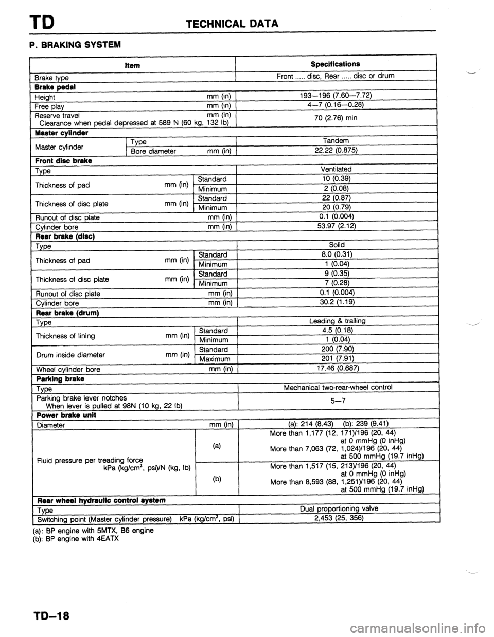 MAZDA 323 1989  Factory Repair Manual TD TECHNICAL DATA 
P. BRAKING SYSTEM 
Item 
3rake type 
Brake pedal 
Height mm (in) 
Free play mm (in) 
Reserve travel mm (in) 
Clearance when pedal depressed at 589 N (60 kg, 132 lb) 
Master cylinder