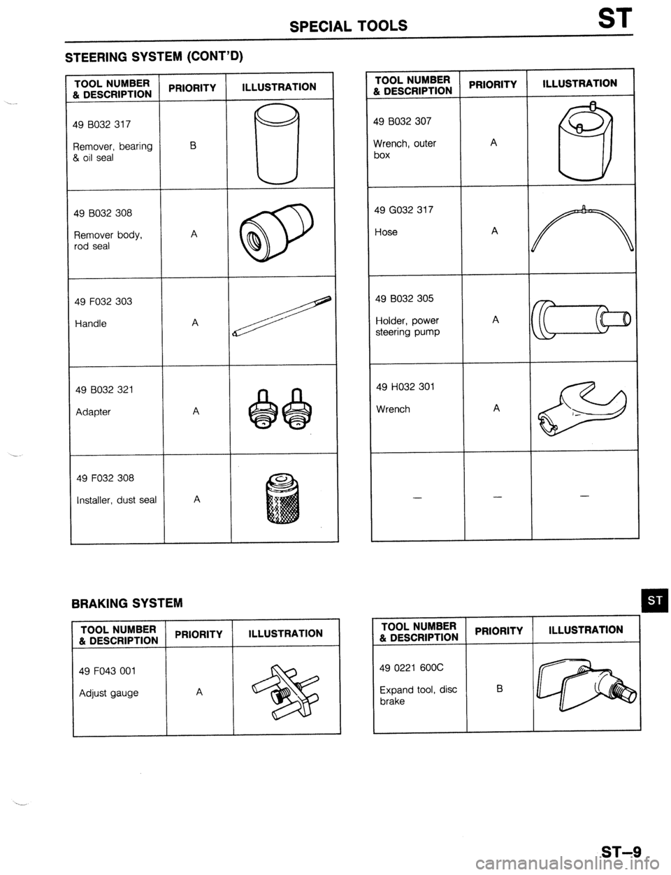 MAZDA 323 1989  Factory Repair Manual SPECIAL TOOLS ST 
STEERING SYSTEM (CONT’D) 
PRIORITY ILLUSTRATION  I-OOL NUMBER 
i DESCRIPTION  PRIORITY ILLUSTRATION  1OOL NUMBER 
h DESCRIPTION 
-9 8032 307 
19 8032 317 
A 
Yrench, outer 
)0X  ?e