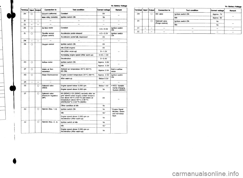MAZDA 323 1989  Factory Repair Manual VE Batmy voltage 
1 Ve: Battery vm 
i 
Remark 
Termfnal Input Output Connection lo 
Test conditkm 
colmct voltage Remark 
2W 
0 Iscvalve lgmtian swdch ON 
Approx. iv 
- 
Idle Appror. 9v 
2x 
0 Solenoi