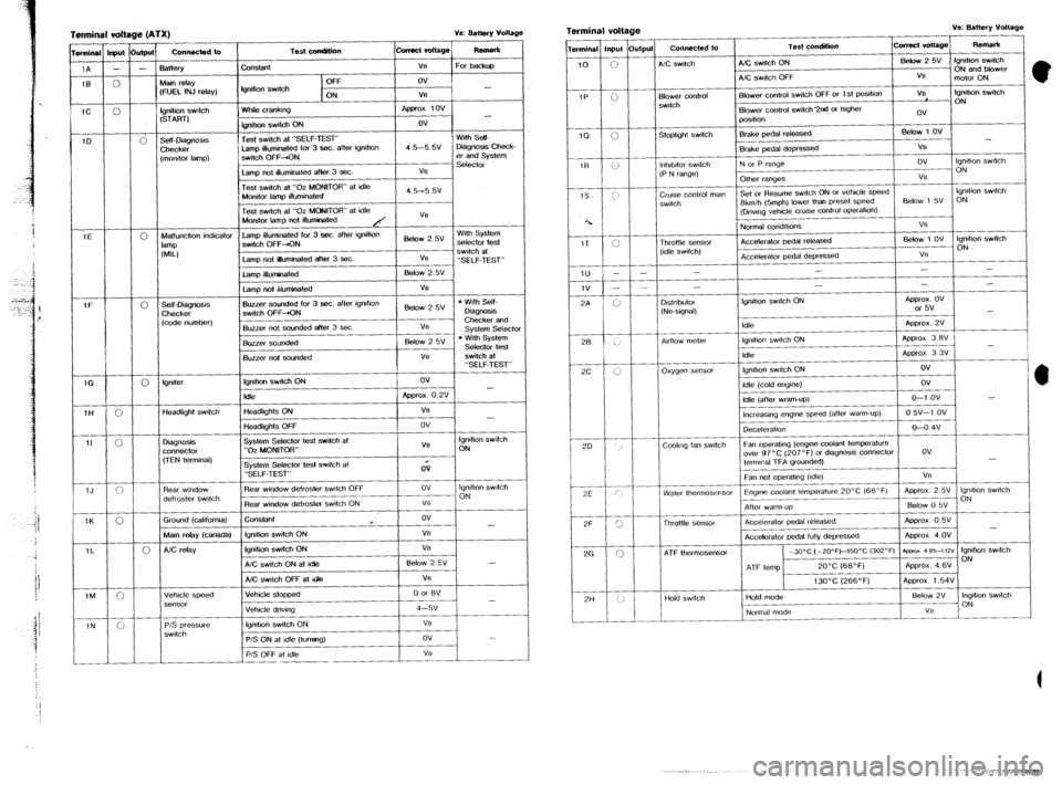 MAZDA 323 1989  Factory Repair Manual Terminal vdt 
wminal lrput 
1A - 
1B 0 
- 
1C 0 
1D e (ATX) ve: aattefy voltage 
1 
Connected to 
I Test wndition ~cwrect rc4t.gej F&W* 
- 
0 
- 
- 
3attery 
Uain r&y 
:FUEL INJ relay) Constant 
tgnit