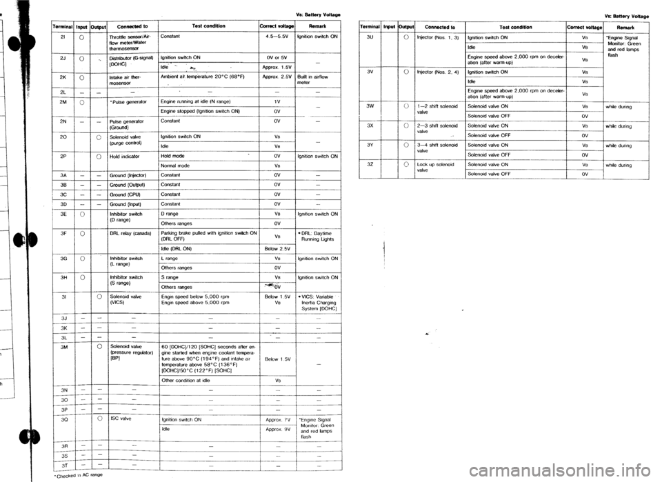 MAZDA 323 1989  Factory Repair Manual fgnltio” switch ON Ve Battery von%ge 
rrmin%l Inpu( Output 
Connected to 
3u 
0 Injector (Nos 1, 3) 
I Test condition curact von%ge Remmk r 1 lon~tii switch ON I 
I 
VB 1 ‘Enaine S~anal 
Idle 
Eng