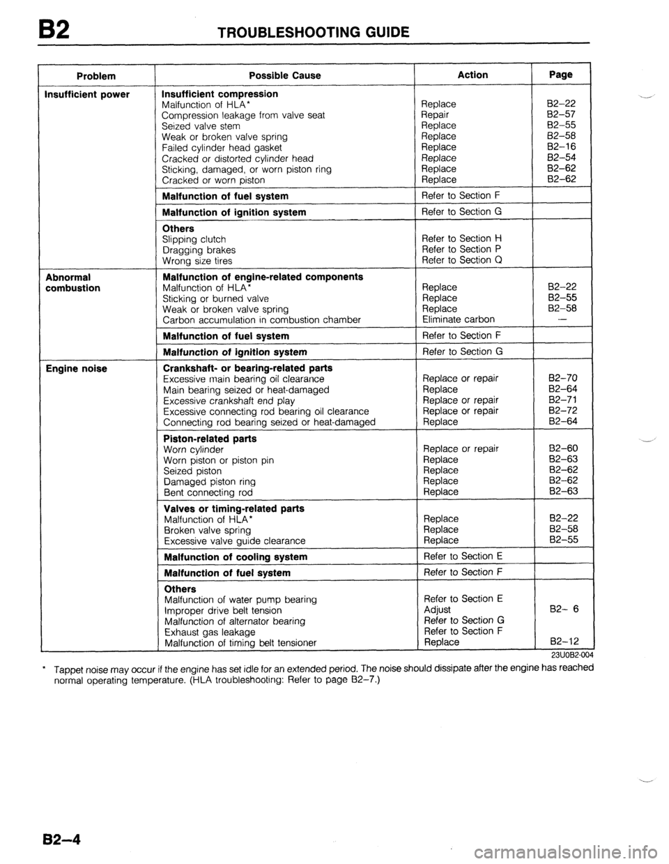 MAZDA 323 1989  Factory Repair Manual B2 TROUBLESHOOTING GUIDE 
Problem 
Insufficient power 
Abnormal 
combustion 
Engine noise - 
I 
I 
f 
, 
I 
I 
, 
I 
I Possible Cause Action Page 
Insufficient compression 
Malfunction of HLA* 
Compre