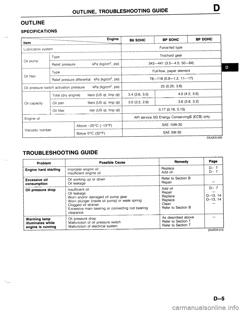 MAZDA 323 1989 Factory Repair Manual OUTLINE, TROUBLESHOOTING GUIDE D
OUTLINE
SPECIFICATIONS
Engine
Item
--
Lubrication system
Type
011 pump
Relief pressure kPa (kg/cm2, psi)
_~__
Type Oil filter
Relief pressure differential MAZDA 323 1989 Factory Repair Manual OUTLINE, TROUBLESHOOTING GUIDE D
OUTLINE
SPECIFICATIONS
Engine
Item
--
Lubrication system
Type
011 pump
Relief pressure kPa (kg/cm2, psi)
_~__
Type Oil filter
Relief pressure differential