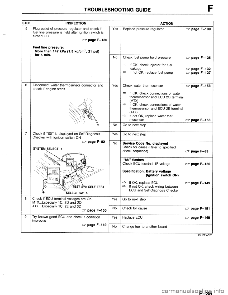 MAZDA 323 1989  Factory Repair Manual TROUBLESHOOTING GUIDE F 
TEPt INSPECTION ACTION 
Fuel line pressure: 
More than 147 kPa (1.5 kg/cm*, 21 psi) 
w page F-125 
4 If OK, check injector for fuel 
w page F-132 
w page F-127 
w page F-158 

