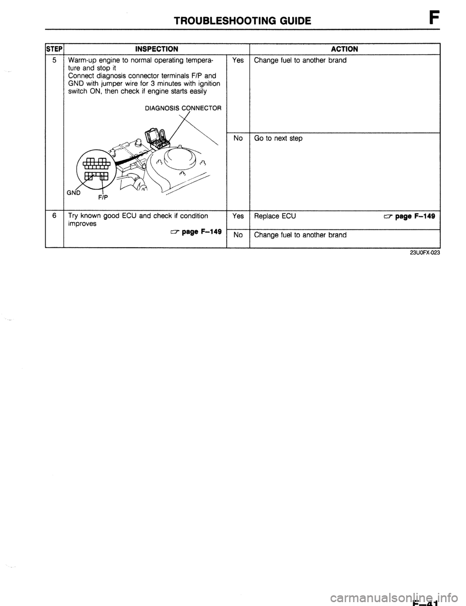 MAZDA 323 1989  Factory Repair Manual TROUBLESHOOTING GUIDE 
iTEP INSPECTION ACTION 
5 Warm-up engine to normal operating tempera- 
Yes Change fuel to another brand 
ture and stop it 
Connect diagnosis connector terminals F/P and 
GND wit