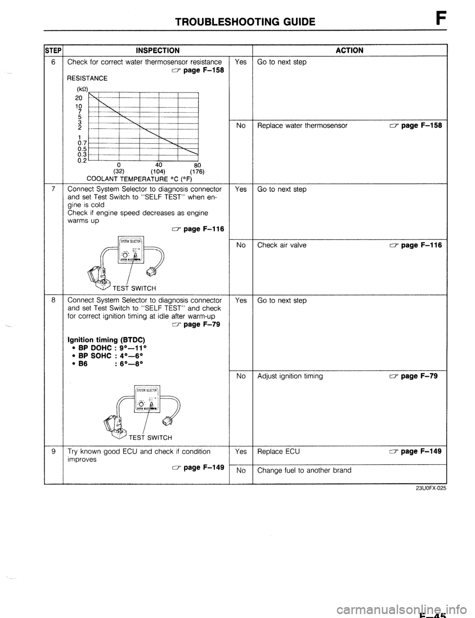 MAZDA 323 1989  Factory Repair Manual TROUBLESHOOTING GUIDE F 
s TEP INSPECTION ACTION 
6 Check for correct water thermosensor resistance 
Yes Go to next step 
w page F-158 
RESISTANCE 
WI 
20 
‘70 
I No Replace water thermosensor w pag